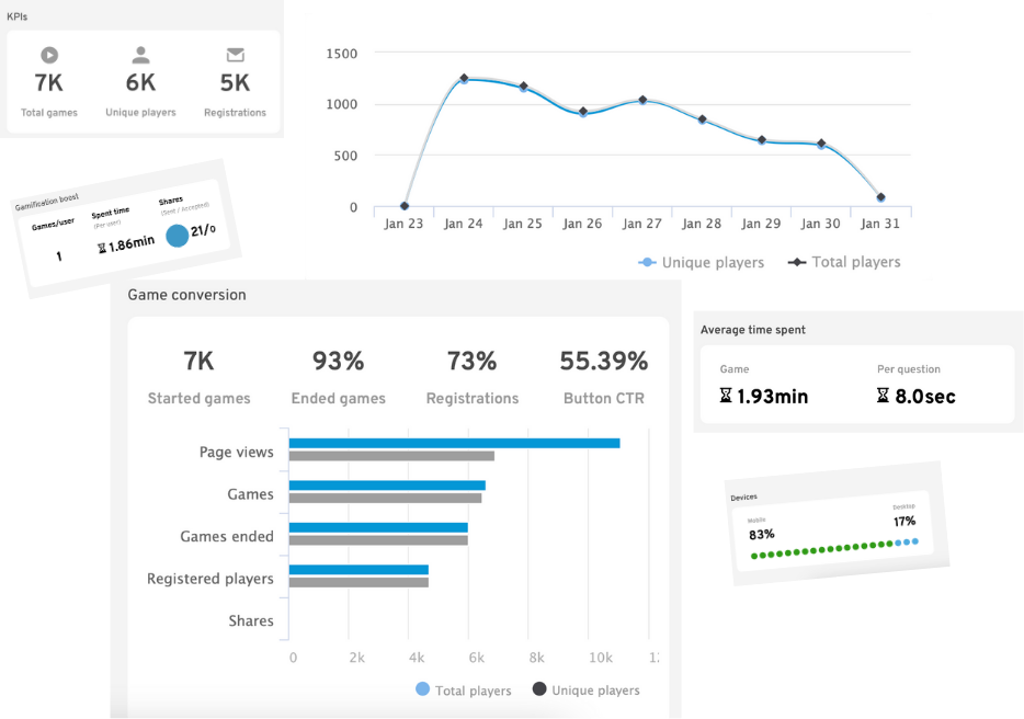 Screenshots from the statistics available in Playerence from real quiz results