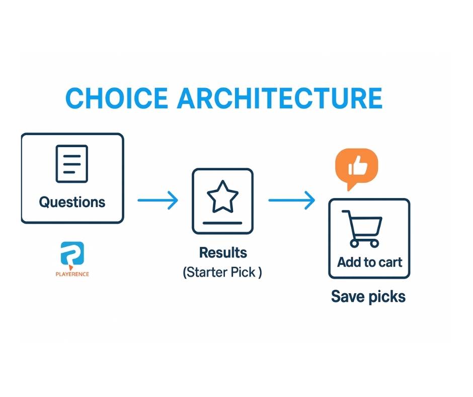 image of a quiz funnel on playerence