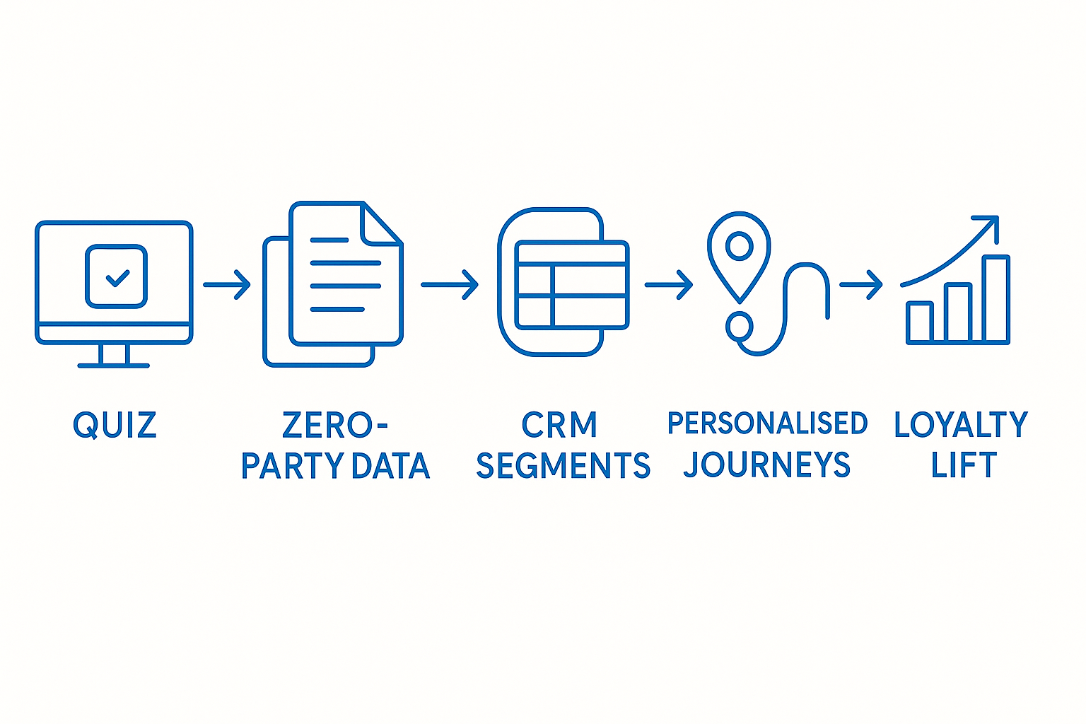quiz to crm loyalty uptake diagram