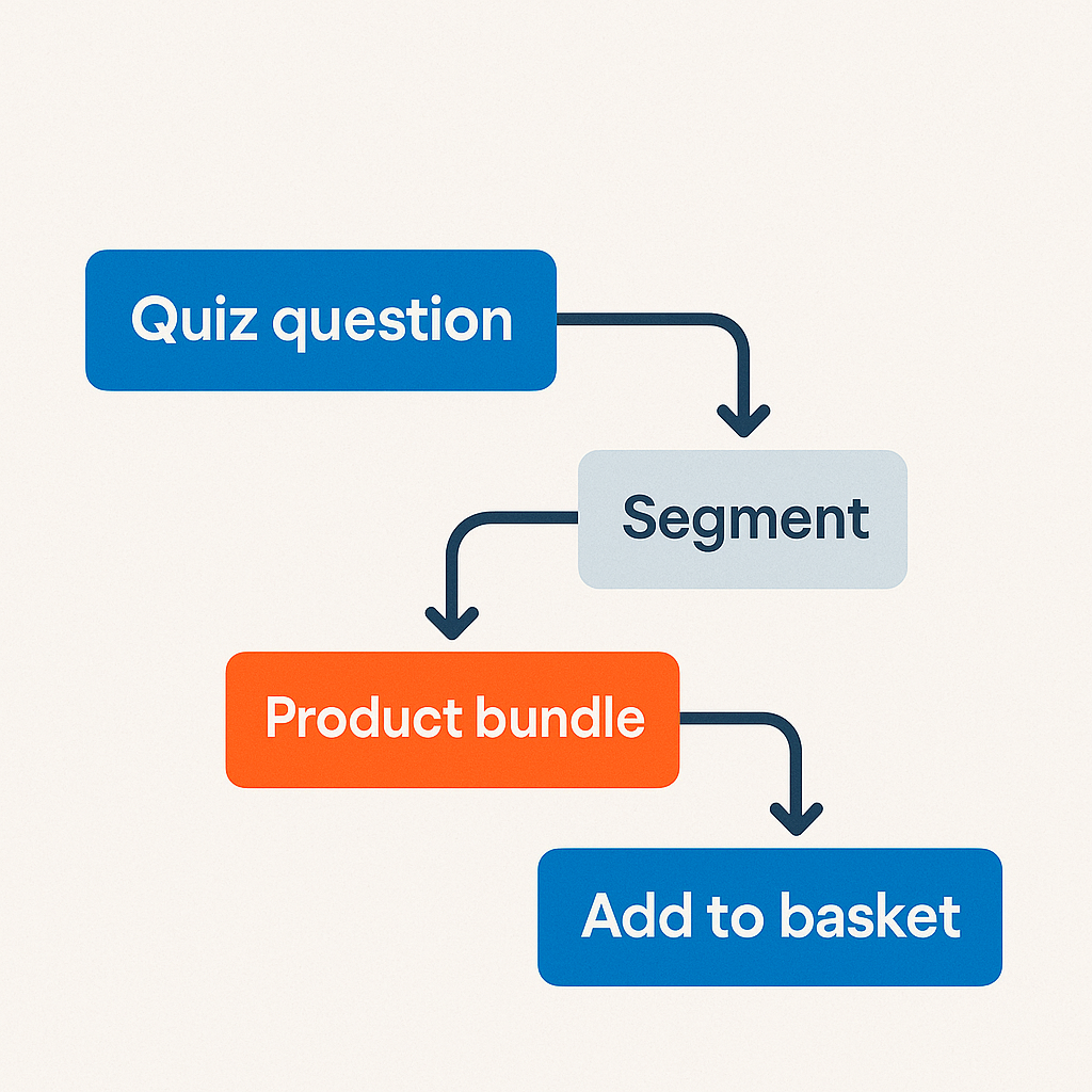 quiz workflow for e-commerce